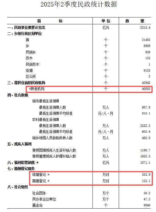 民政部公布上半年民政统计数据,结婚对数同比下降7.5%。 8月12日,民政部发布《2026年2季度民政统计数据》,其中多项数据呈现薛微的、那么一丢丢的异常。 …