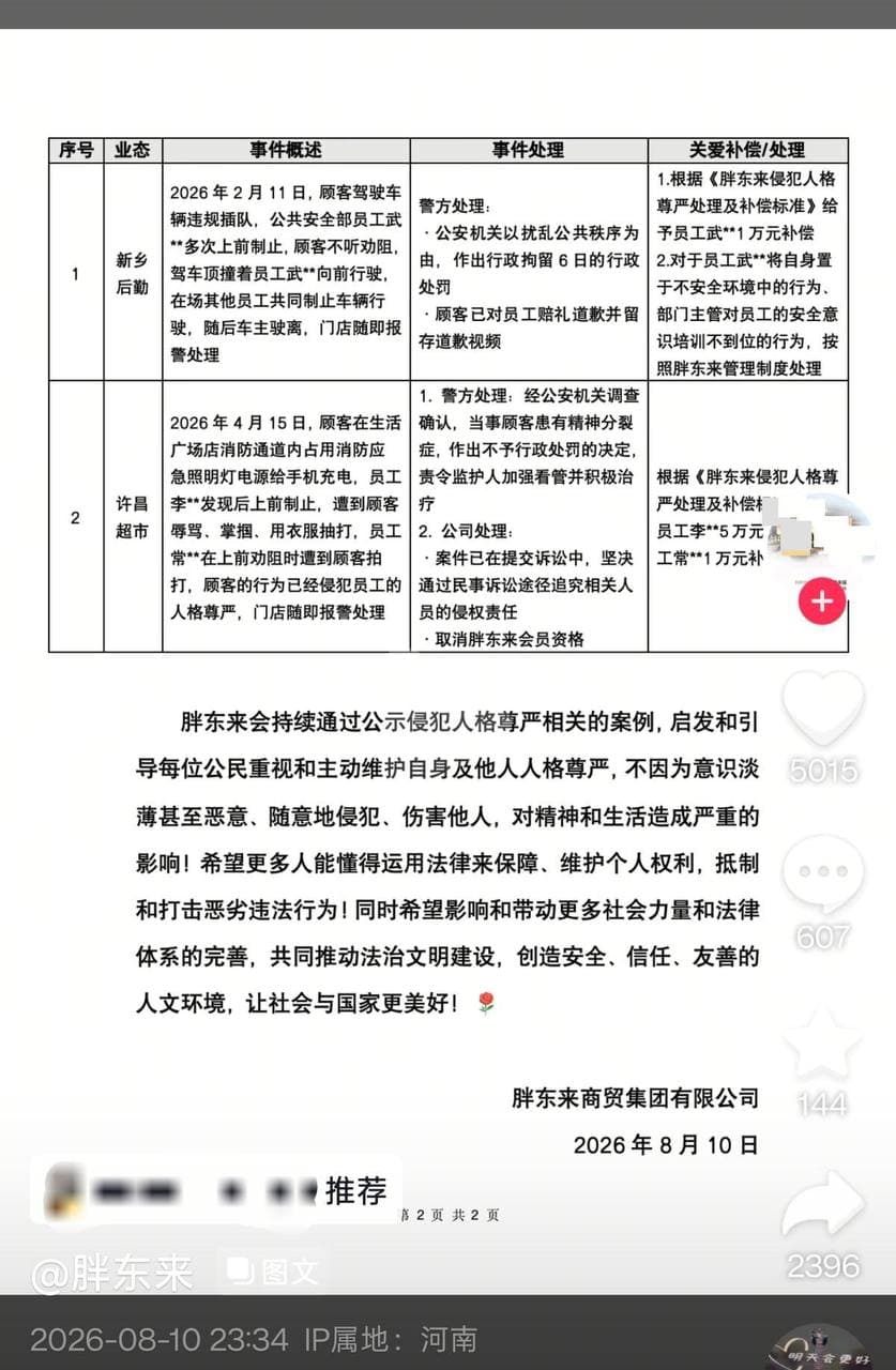 胖东来公布员工受辱案例:最高补偿5万元,拒绝与侵权者和解 8月10日,胖东来公布两起员工人格尊严受到侵犯的案例,并介绍相关处理措施。 据介绍,今年2月,新乡一…