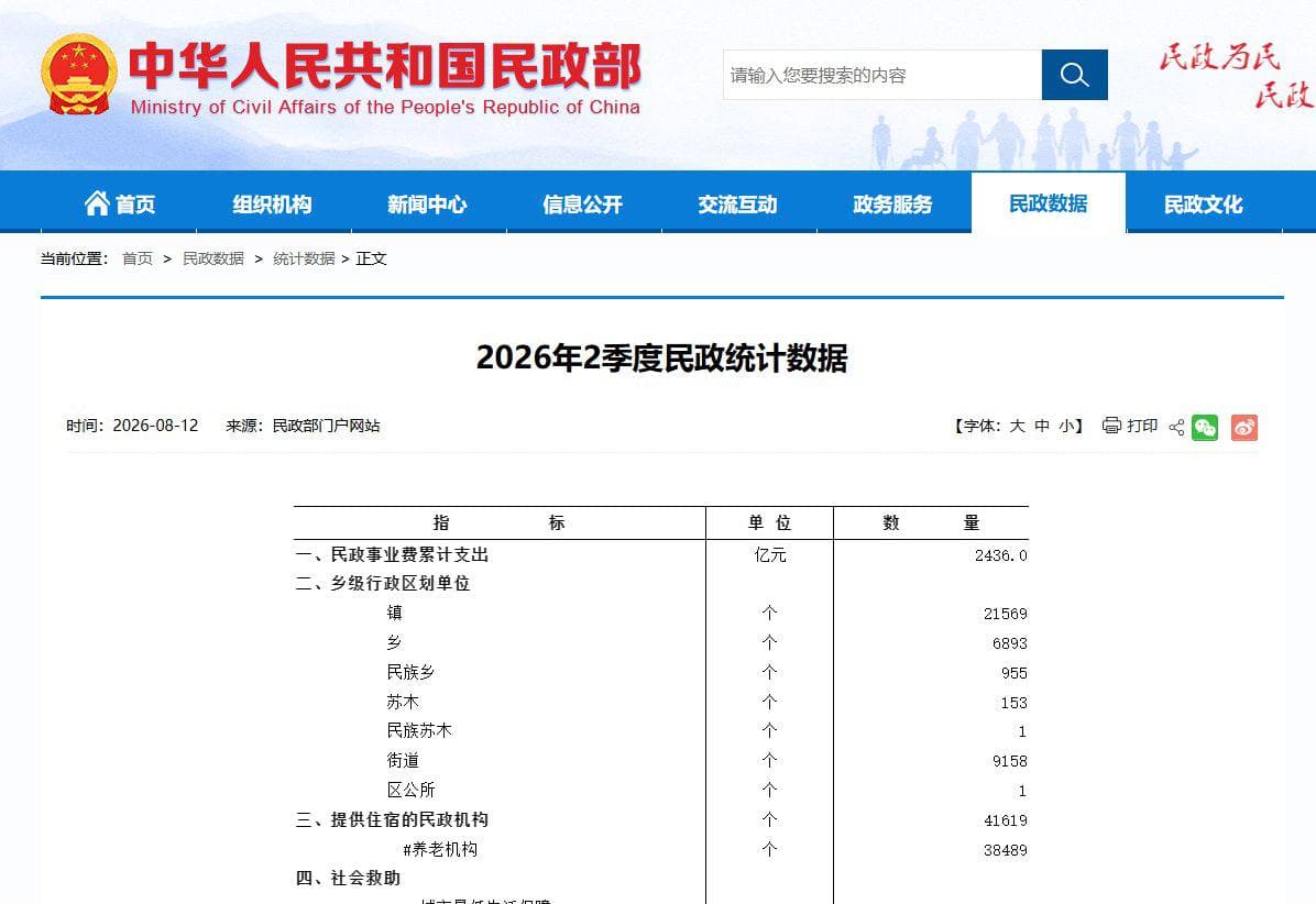 民政部公布上半年民政统计数据,结婚对数同比下降7.5%。 8月12日,民政部发布《2026年2季度民政统计数据》,其中多项数据呈现薛微的、那么一丢丢的异常。 …