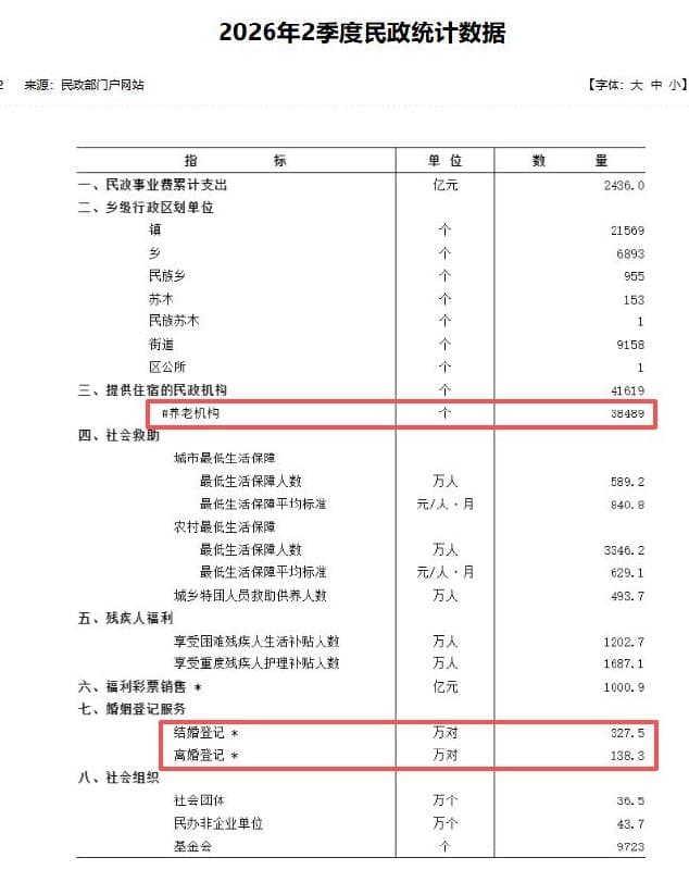民政部公布上半年民政统计数据,结婚对数同比下降7.5%。 8月12日,民政部发布《2026年2季度民政统计数据》,其中多项数据呈现薛微的、那么一丢丢的异常。 …