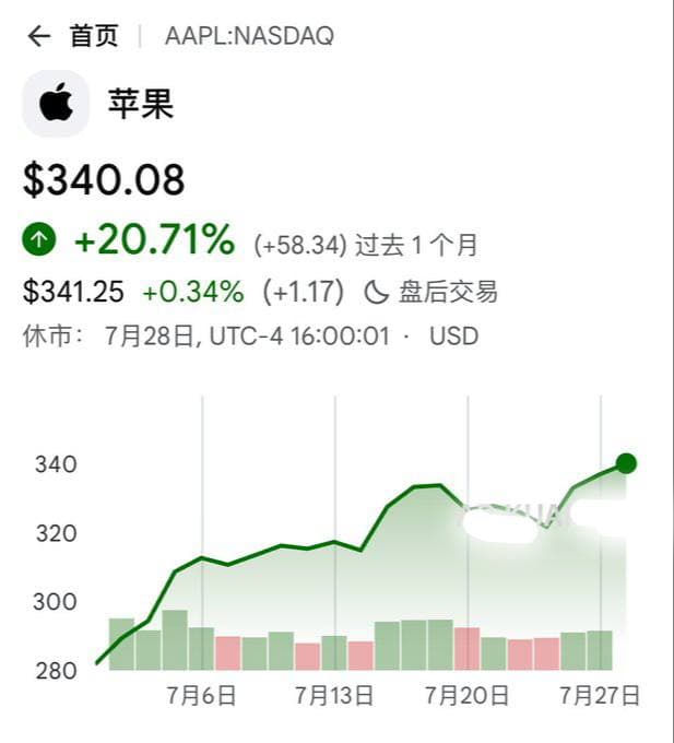 苹果突破 5 万亿市值,重返第一的背后 • 没有进军云计算 • 没有烧自己的 AI 大模型 • 没有自己消化内存上涨成本,转而对消费者涨价 • 账上现金 25…